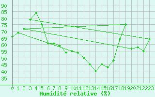 Courbe de l'humidit relative pour Weihenstephan
