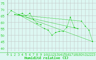 Courbe de l'humidit relative pour Selonnet - Chabanon (04)