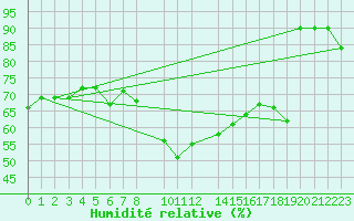 Courbe de l'humidit relative pour Malacky
