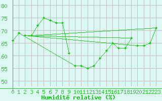 Courbe de l'humidit relative pour Negotin