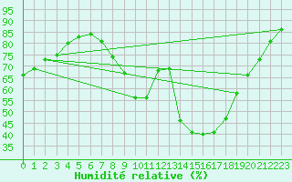 Courbe de l'humidit relative pour Gavle / Sandviken Air Force Base