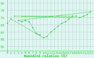 Courbe de l'humidit relative pour Pyhajarvi Ol Ojakyla
