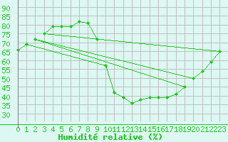 Courbe de l'humidit relative pour Saint-Maximin-la-Sainte-Baume (83)