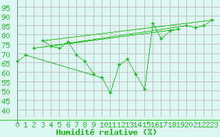 Courbe de l'humidit relative pour Heinola Plaani