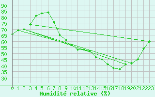 Courbe de l'humidit relative pour Lyon - Bron (69)