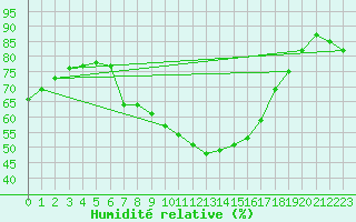 Courbe de l'humidit relative pour Simplon-Dorf