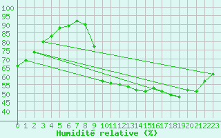 Courbe de l'humidit relative pour Verneuil (78)