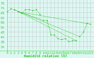 Courbe de l'humidit relative pour Ile de Groix (56)