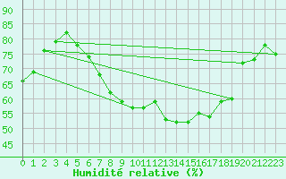 Courbe de l'humidit relative pour Wunsiedel Schonbrun
