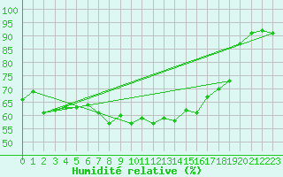 Courbe de l'humidit relative pour Katschberg