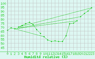 Courbe de l'humidit relative pour Hoyerswerda