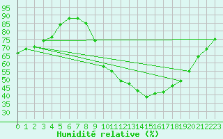 Courbe de l'humidit relative pour Laval (53)