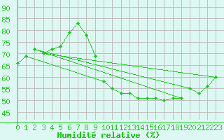 Courbe de l'humidit relative pour Millau (12)