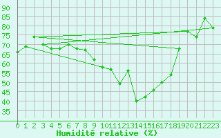 Courbe de l'humidit relative pour Grosseto