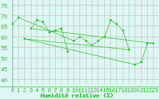 Courbe de l'humidit relative pour Cap Pertusato (2A)