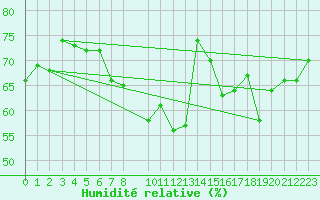 Courbe de l'humidit relative pour Cabo Carvoeiro