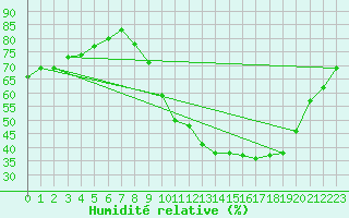 Courbe de l'humidit relative pour Croisette (62)