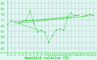 Courbe de l'humidit relative pour Frankfurt/Main-Weste
