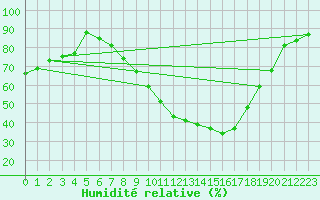 Courbe de l'humidit relative pour Palencia / Autilla del Pino