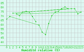 Courbe de l'humidit relative pour Dunkerque (59)