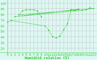 Courbe de l'humidit relative pour Chteauroux (36)