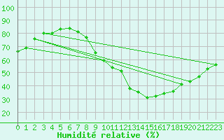 Courbe de l'humidit relative pour Mions (69)