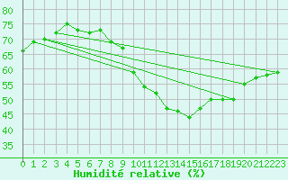 Courbe de l'humidit relative pour Kuemmersruck