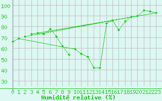 Courbe de l'humidit relative pour Neuchatel (Sw)