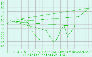 Courbe de l'humidit relative pour Preitenegg