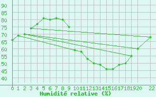 Courbe de l'humidit relative pour Verngues - Hameau de Cazan (13)