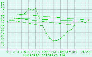 Courbe de l'humidit relative pour Sion (Sw)