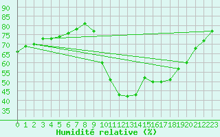 Courbe de l'humidit relative pour Eygliers (05)
