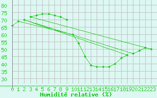 Courbe de l'humidit relative pour Ste (34)