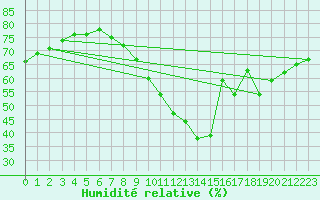 Courbe de l'humidit relative pour Nyon-Changins (Sw)