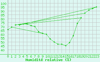 Courbe de l'humidit relative pour Terespol