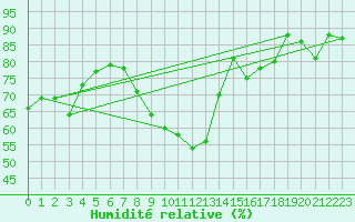 Courbe de l'humidit relative pour Mallnitz Ii
