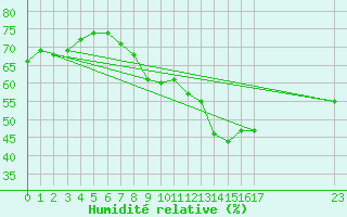 Courbe de l'humidit relative pour Campobasso