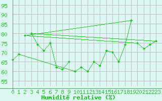 Courbe de l'humidit relative pour Dachsberg-Wolpadinge
