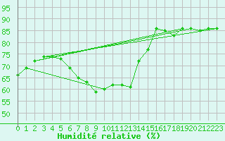 Courbe de l'humidit relative pour Punkaharju Airport