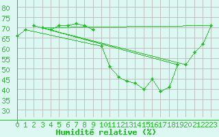 Courbe de l'humidit relative pour Senzeilles-Cerfontaine (Be)