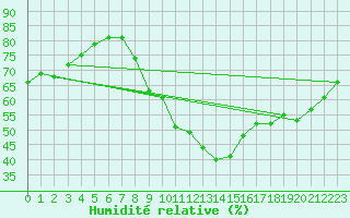 Courbe de l'humidit relative pour Paris - Montsouris (75)