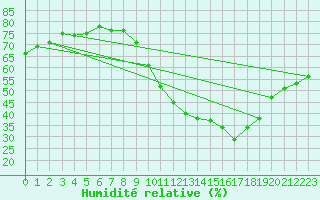 Courbe de l'humidit relative pour Gros-Rderching (57)