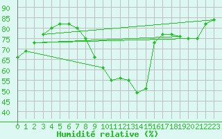 Courbe de l'humidit relative pour Villarzel (Sw)