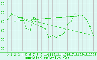 Courbe de l'humidit relative pour Antalya-Bolge