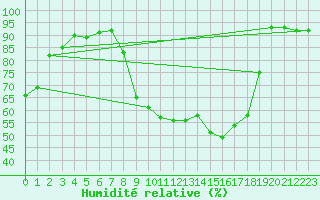 Courbe de l'humidit relative pour Chambry / Aix-Les-Bains (73)