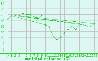 Courbe de l'humidit relative pour Locarno (Sw)