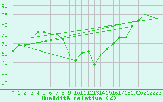 Courbe de l'humidit relative pour Grenoble/agglo Saint-Martin-d'Hres Galochre (38)
