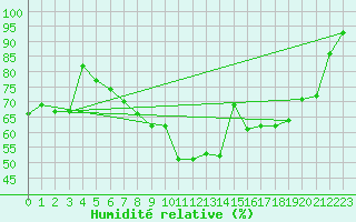 Courbe de l'humidit relative pour Wien / Hohe Warte
