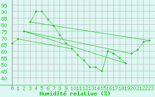 Courbe de l'humidit relative pour Aarhus Syd