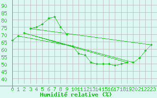 Courbe de l'humidit relative pour L'Huisserie (53)
